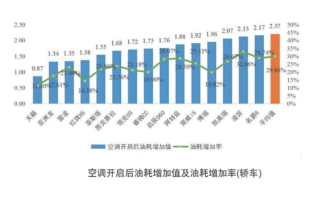 夏天汽车开空调后要多烧多少油 中汽中心：平均油耗增加2.19L！