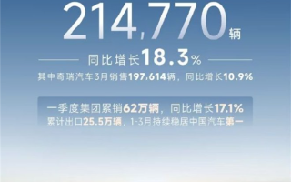 3个月出口超25万台 稳居中国车企第一！奇瑞3月销量214770辆！
