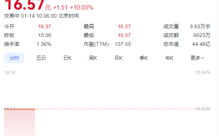 小红书国际版app走红美国网络 掀起相关科技概念股涨停潮!
