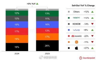 苹果默秒全！双11国内手机销量：iPhone暴增37% 小米、华为分别下滑11%、22% ！