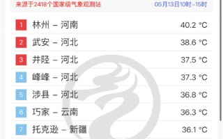 北方直接快进到盛夏了 河南惊现40°C以上高温！