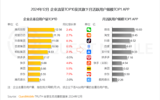 腾讯、阿里、抖音谁用户最多 中国企业月活TOP10出炉！