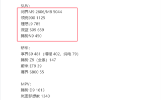 40万级家用SUV的新王！全新问界M8累计交付超4万辆!