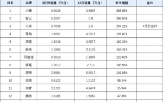 2024新势力品牌年初年末销量对比：小鹏火山爆发！