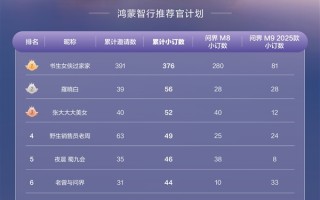 鸿蒙智行“野生销售员”太猛：冠军36小时累计推荐下订376台！