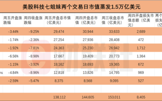 这也甩锅！美官员称美股崩盘是因为DeepSeek 而非关税政策