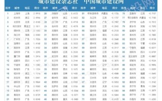 官方公布2024中国城市宜居指数：上海、杭州居首！