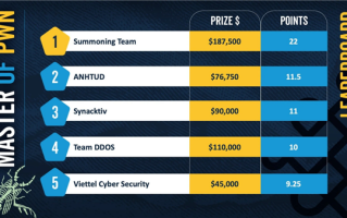 神仙打架！2025 Pwn2Own爱尔兰黑客大赛落幕：73个零日漏洞、超700万奖金！