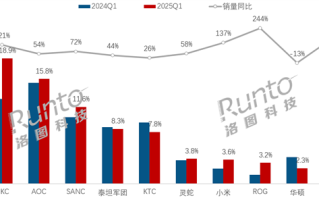 电竞显示器线上销量TOP10出炉：HKC销量冠军 小米第7!