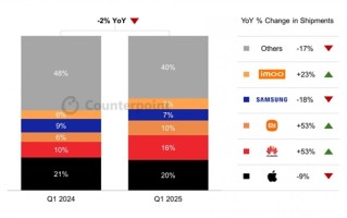 国产厂商崛起！2025年Q1全球智能手表市场遇冷：华为、小米逆势狂飙53%!