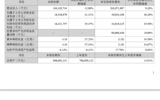 卖电池比卖车赚钱多了！宁德时代三季度净利润185亿元 平均一天净赚2亿！