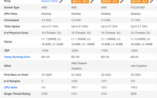 单核大涨14%！AMD锐龙9 9950X3D跑分曝光！