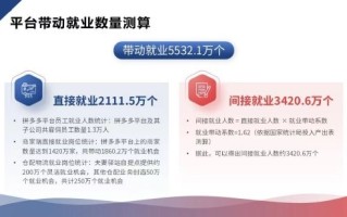 拼多多带动超5500万人就业：宝妈、夫妻店成就业新力量!