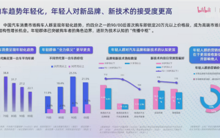 B站：超四成的90/00后选择购买20万以上的汽车！