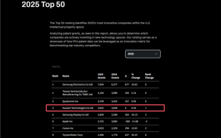 2025年IFS美国专利授权榜出炉：台积电第二、华为第四超越苹果 ！