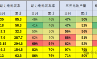动力电池生产过剩严重 装车率首次跌破50%!
