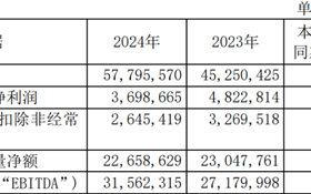 全年营收578亿元、大增27.7%！中芯国际稳居纯晶圆代工企业第二！