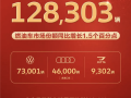 一汽大众5月销量出炉！累计销量12.8万辆 大众品牌销量7.3万辆！