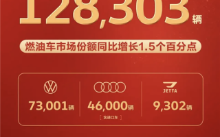 一汽大众5月销量出炉！累计销量12.8万辆 大众品牌销量7.3万辆！