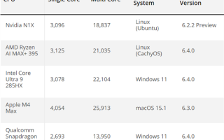 NVIDIA N1X处理器单核跑分3000+！追平AMD、Intel顶级CPU！