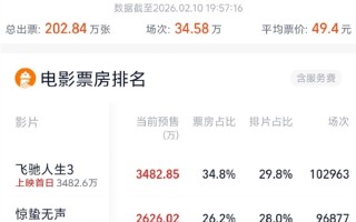 大年初一票房破亿 2026春节档神仙打架 你选哪部？