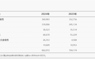 华为智能汽车业务首次实现盈利：销售收入同比增长474%!