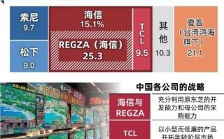 索尼等品牌节节败退 中国品牌电视席卷日本！已占据过半份额！