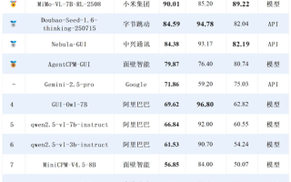 13款手机AI比拼 小米拿下金牌！