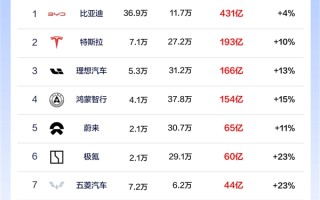 9月新能源车企销售额排行榜：比亚迪第一 比特斯拉2倍还多！