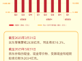 刘强东频繁培训管理层显成效！京东第一季度营收3011亿元！