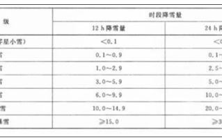 “只有鹅毛大雪”才是暴雪吗 并非如此：要看降水量！