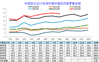 乘联分会崔东树：1-8月自主品牌海外销量210万台 同比增长11%！