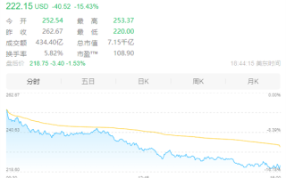 创5年最大跌幅！特斯拉大跌超15%：市值一夜蒸发超9000亿元!