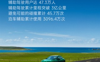 小米辅助驾驶活跃用户占9成：帮助避免45.7万次可能的碰撞 ！