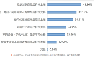中消协截图确认大数据杀熟：涉及电商、外卖、旅游等13个平台！