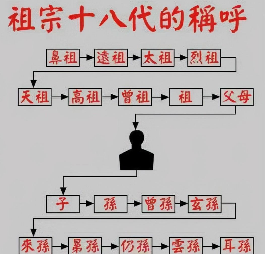 十八代祖宗称谓是什么（祖宗十八代的称呼是怎么来的）-第1张图片