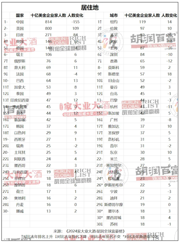 2024胡润全球富豪榜发布：钟睒睒连续4年成为中国首富！-第2张图片