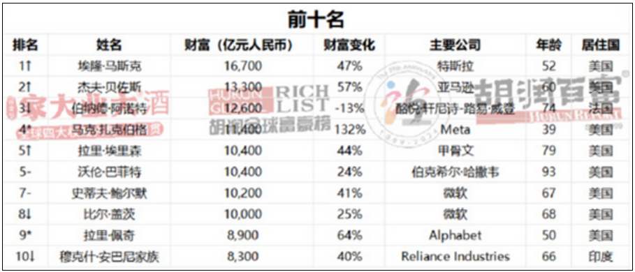 2024年胡润全球富豪榜揭晓：马斯克重登全球首富宝座！-第2张图片