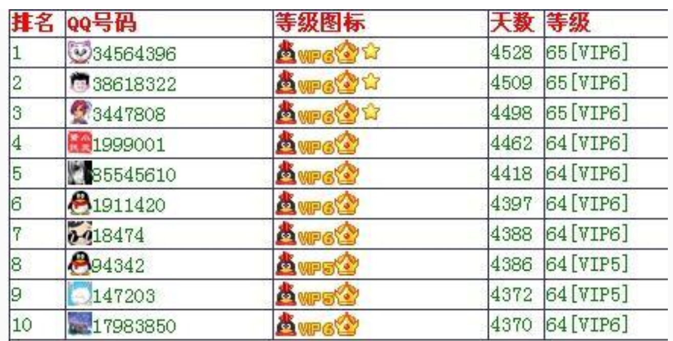 qq最高等级是多少级（qq等级对照表）-第1张图片