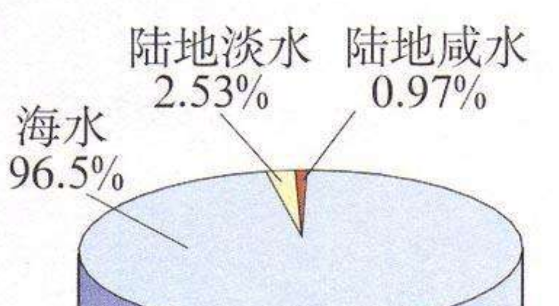地球上水占多少百分比怎么算的（地球上水占97%淡水占多少）-第2张图片