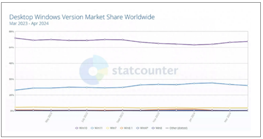 微软马上放弃Win10！Win 11份额不升反降：采用率降至25%！-第1张图片